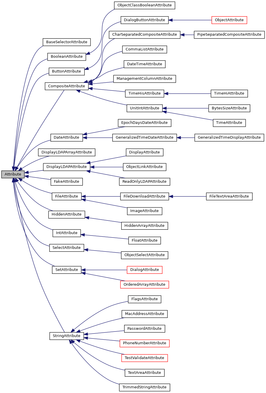 Inheritance graph